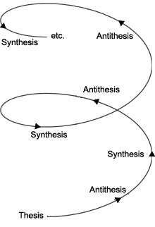 Thesis anti thesis synthesis